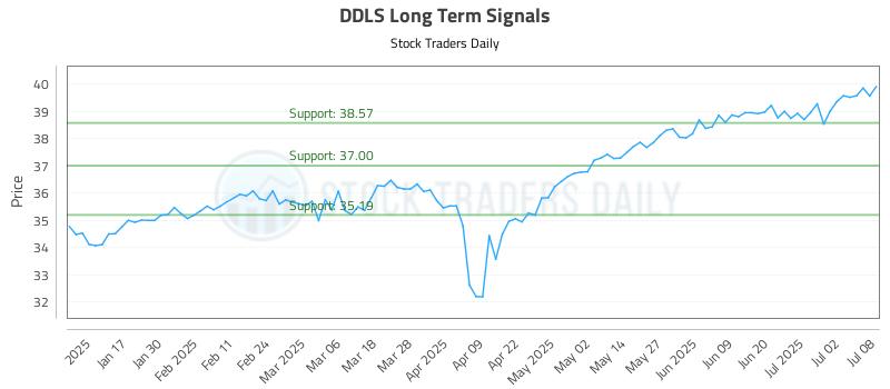 DDLS Long Term Analysis for July 9 2025 DDLS Long Term Analysis for July 9 2025