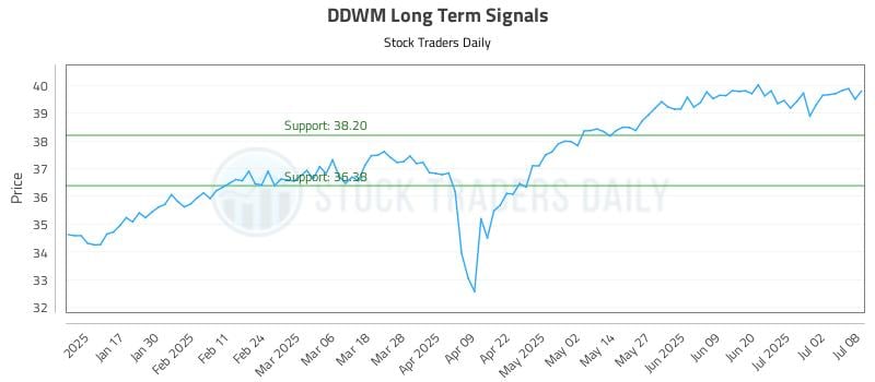 DDWM Long Term Analysis for July 9 2025 DDWM Long Term Analysis for July 9 2025