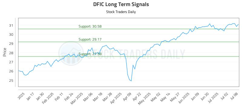 DFIC Long Term Analysis for July 9 2025