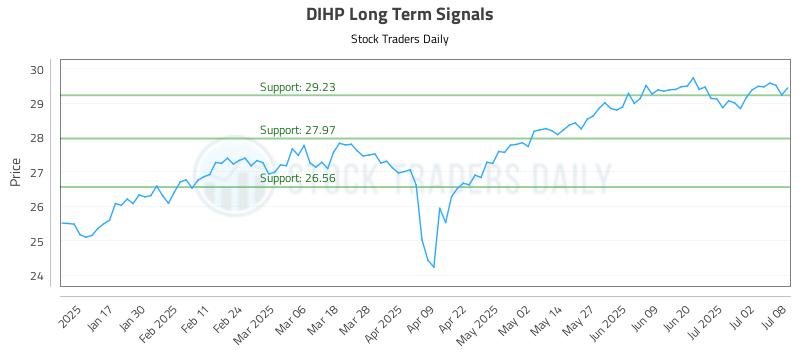 DIHP Long Term Analysis for July 9 2025 DIHP Long Term Analysis for July 9 2025