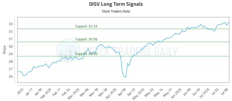 DISV Long Term Analysis for July 9 2025 DISV Long Term Analysis for July 9 2025