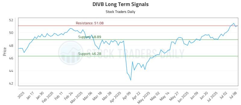 DIVB Long Term Analysis for July 9 2025 DIVB Long Term Analysis for July 9 2025