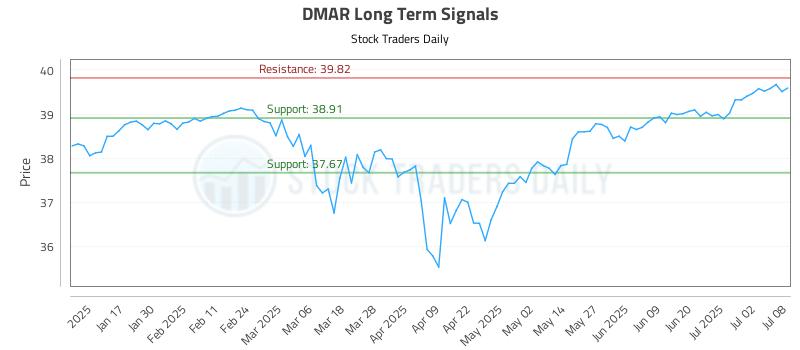DMAR Long Term Analysis for July 9 2025 DMAR Long Term Analysis for July 9 2025