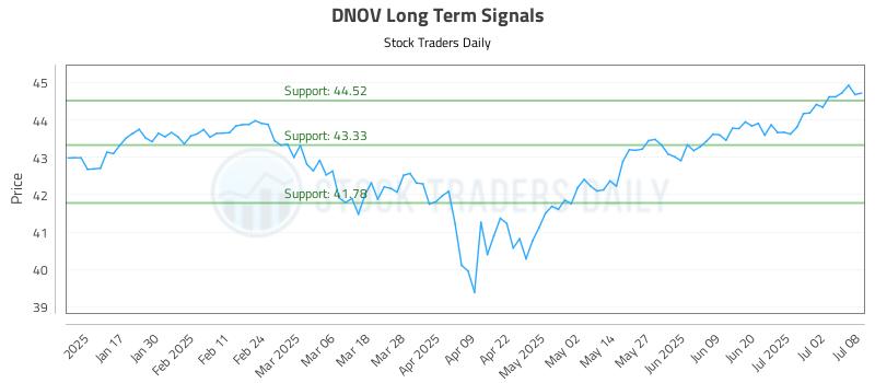 DNOV Long Term Analysis for July 9 2025