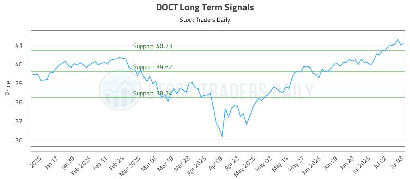 DOCT Long Term Analysis for July 9 2025