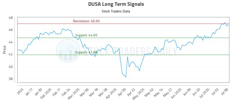 DUSA Long Term Analysis for July 9 2025 DUSA Long Term Analysis for July 9 2025