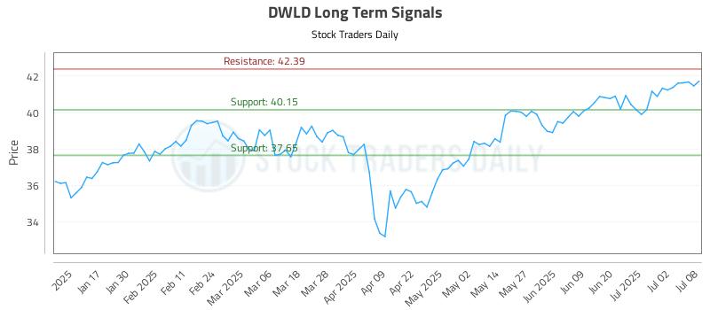 DWLD Long Term Analysis for July 9 2025 DWLD Long Term Analysis for July 9 2025