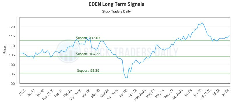 EDEN Long Term Analysis for July 9 2025 EDEN Long Term Analysis for July 9 2025