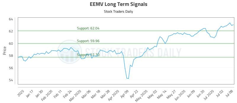 EEMV Long Term Analysis for July 9 2025 EEMV Long Term Analysis for July 9 2025