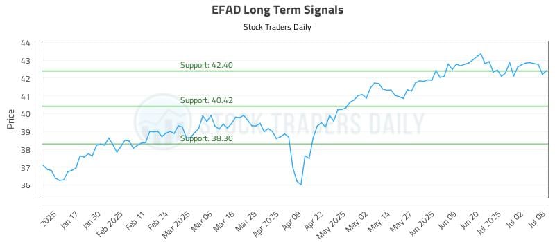 EFAD Long Term Analysis for July 9 2025 EFAD Long Term Analysis for July 9 2025