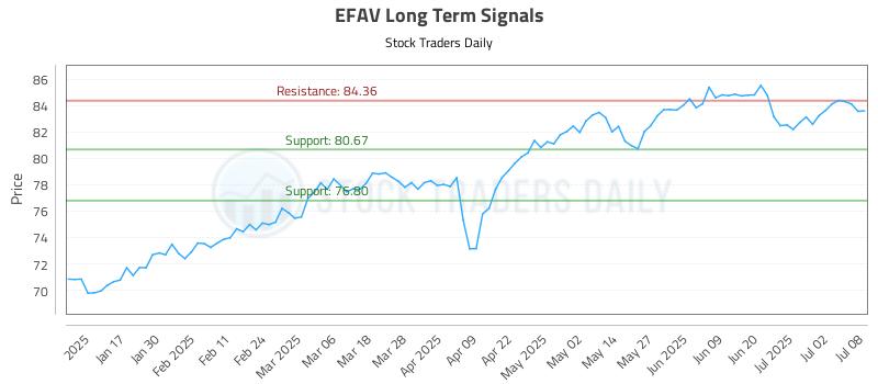 EFAV Long Term Analysis for July 9 2025 EFAV Long Term Analysis for July 9 2025