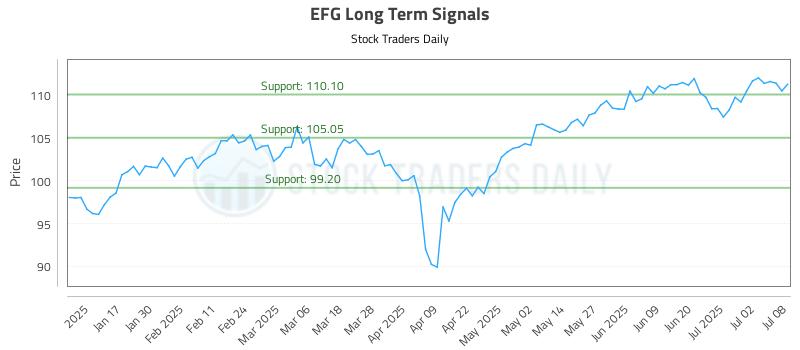 EFG Long Term Analysis for July 9 2025 EFG Long Term Analysis for July 9 2025