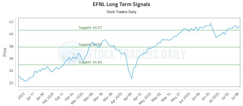 EFNL Long Term Analysis for July 9 2025