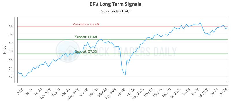 EFV Long Term Analysis for July 9 2025 EFV Long Term Analysis for July 9 2025