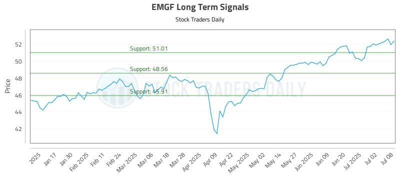 EMGF Long Term Analysis for July 9 2025 EMGF Long Term Analysis for July 9 2025