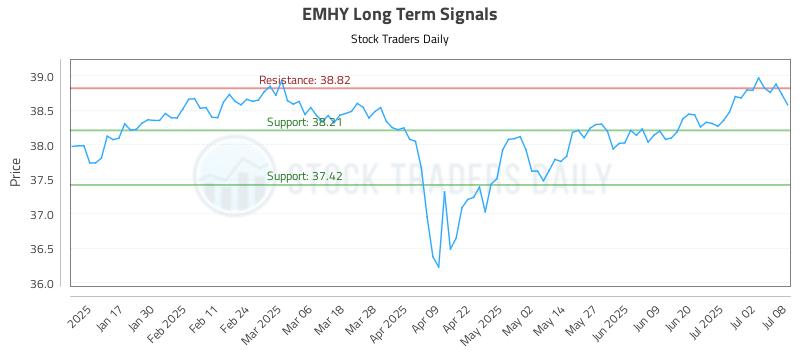 EMHY Long Term Analysis for July 9 2025