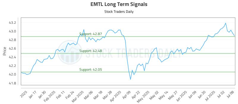 EMTL Long Term Analysis for July 9 2025 EMTL Long Term Analysis for July 9 2025
