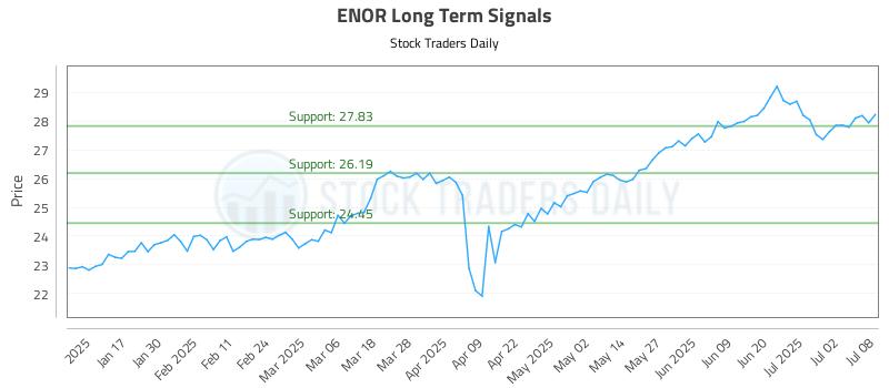ENOR Long Term Analysis for July 9 2025 ENOR Long Term Analysis for July 9 2025