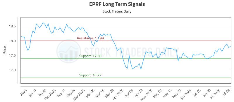 EPRF Long Term Analysis for July 9 2025 EPRF Long Term Analysis for July 9 2025