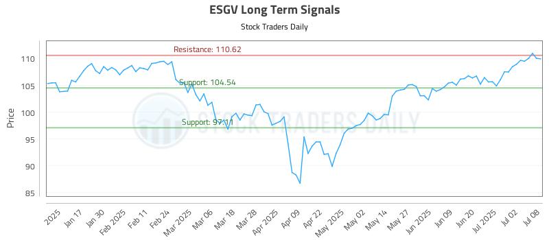 ESGV Long Term Analysis for July 9 2025 ESGV Long Term Analysis for July 9 2025
