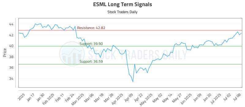 ESML Long Term Analysis for July 9 2025 ESML Long Term Analysis for July 9 2025
