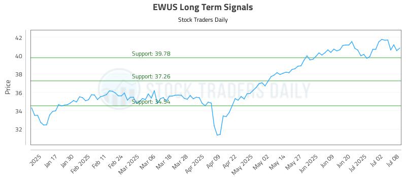 EWUS Long Term Analysis for July 9 2025 EWUS Long Term Analysis for July 9 2025