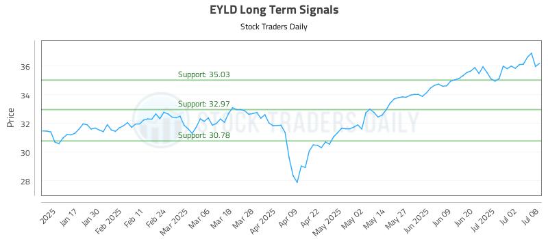 EYLD Long Term Analysis for July 9 2025