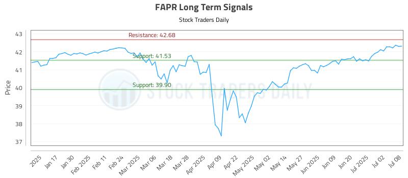 FAPR Long Term Analysis for July 9 2025