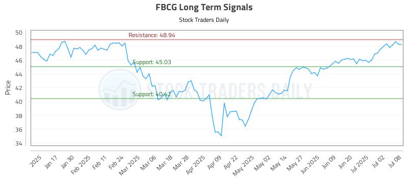 FBCG Long Term Analysis for July 9 2025 FBCG Long Term Analysis for July 9 2025