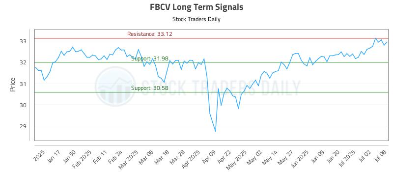 FBCV Long Term Analysis for July 9 2025 FBCV Long Term Analysis for July 9 2025