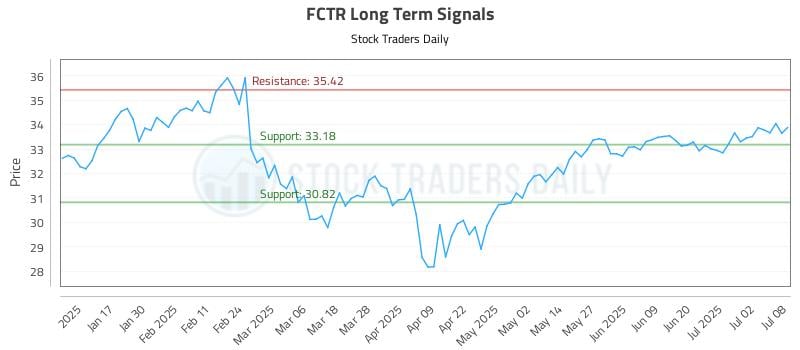 FCTR Long Term Analysis for July 9 2025