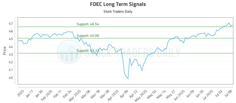 FDEC Long Term Analysis for July 9 2025 FDEC Long Term Analysis for July 9 2025