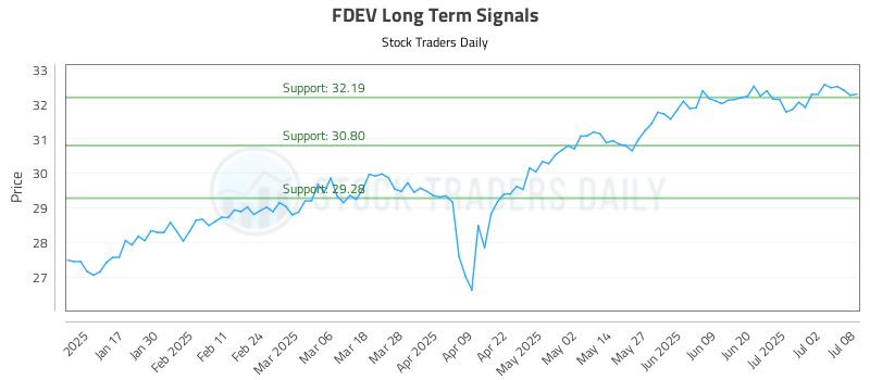 FDEV Long Term Analysis for July 9 2025 FDEV Long Term Analysis for July 9 2025