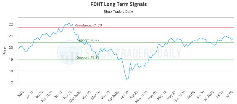 FDHT Long Term Analysis for July 9 2025 FDHT Long Term Analysis for July 9 2025