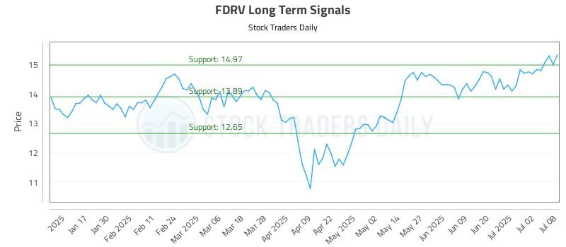 FDRV Long Term Analysis for July 9 2025 FDRV Long Term Analysis for July 9 2025