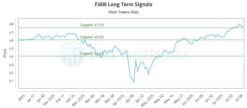 FJAN Long Term Analysis for July 9 2025 FJAN Long Term Analysis for July 9 2025