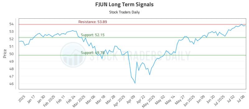 FJUN Long Term Analysis for July 9 2025 FJUN Long Term Analysis for July 9 2025