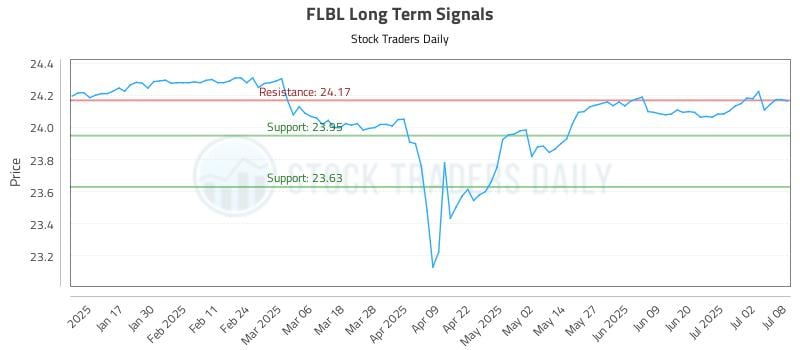 FLBL Long Term Analysis for July 9 2025 FLBL Long Term Analysis for July 9 2025