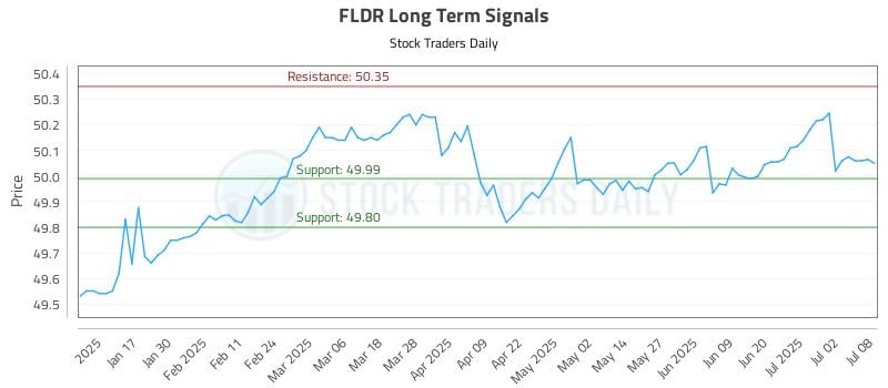 FLDR Long Term Analysis for July 9 2025 FLDR Long Term Analysis for July 9 2025