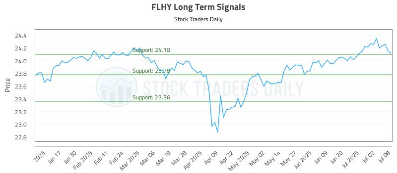 FLHY Long Term Analysis for July 9 2025 FLHY Long Term Analysis for July 9 2025