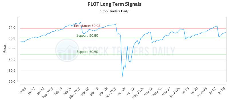 FLOT Long Term Analysis for July 9 2025