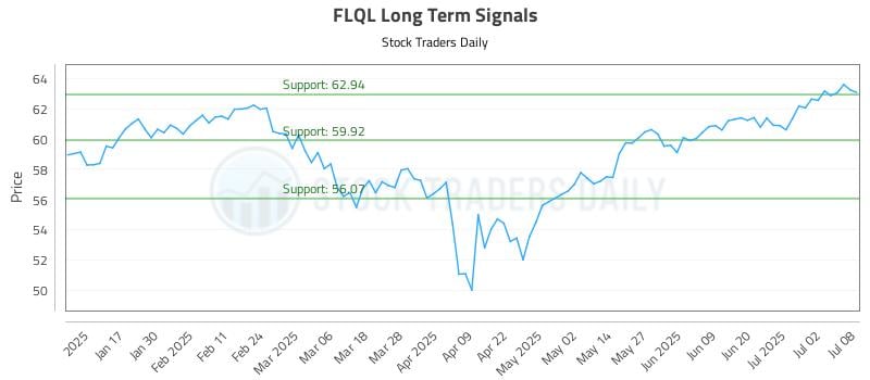 FLQL Long Term Analysis for July 9 2025 FLQL Long Term Analysis for July 9 2025