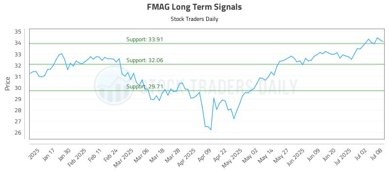 FMAG Long Term Analysis for July 9 2025