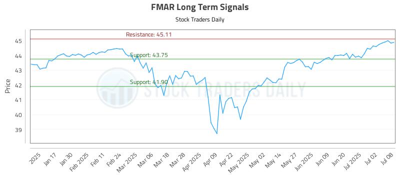 FMAR Long Term Analysis for July 9 2025