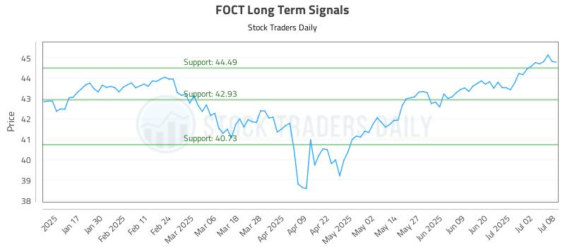 FOCT Long Term Analysis for July 9 2025 FOCT Long Term Analysis for July 9 2025