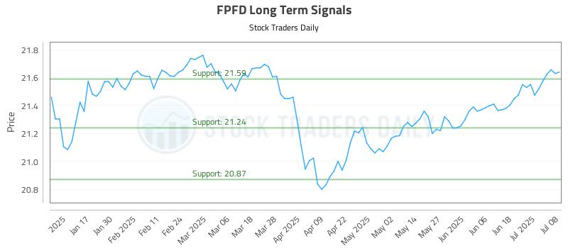 FPFD Long Term Analysis for July 9 2025 FPFD Long Term Analysis for July 9 2025