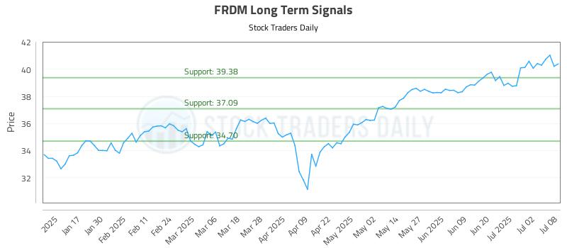 FRDM Long Term Analysis for July 9 2025 FRDM Long Term Analysis for July 9 2025