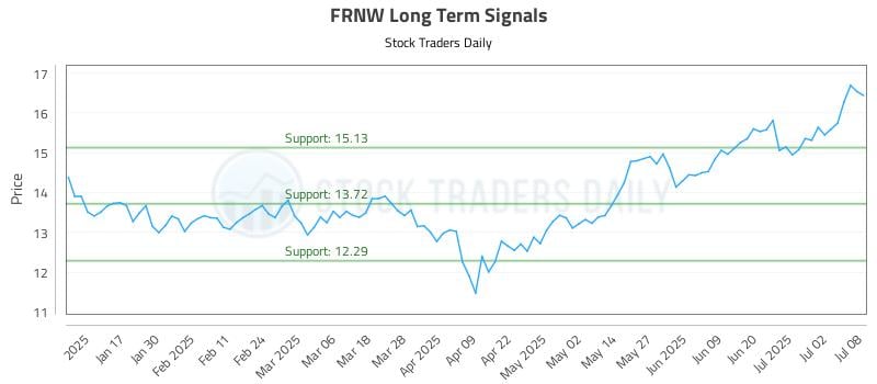 FRNW Long Term Analysis for July 9 2025