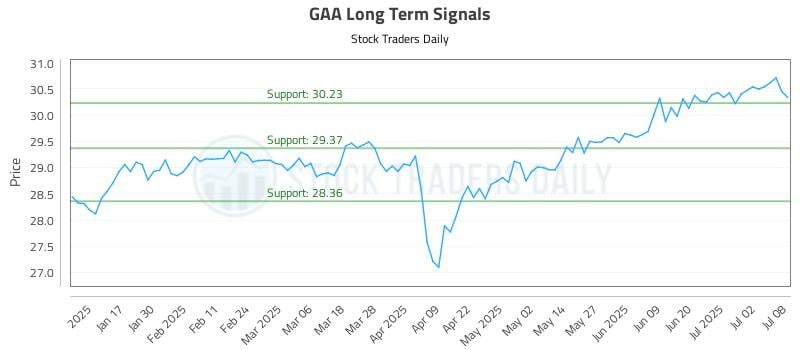 GAA Long Term Analysis for July 9 2025 GAA Long Term Analysis for July 9 2025