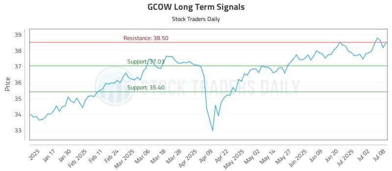 GCOW Long Term Analysis for July 9 2025 GCOW Long Term Analysis for July 9 2025